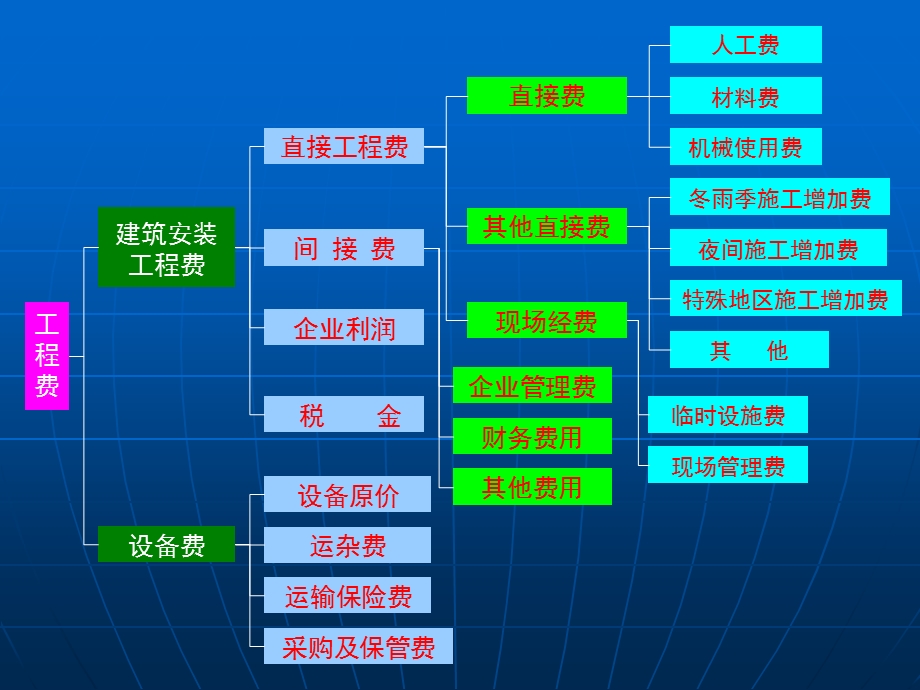 水利工程费用构成课件.ppt_第3页