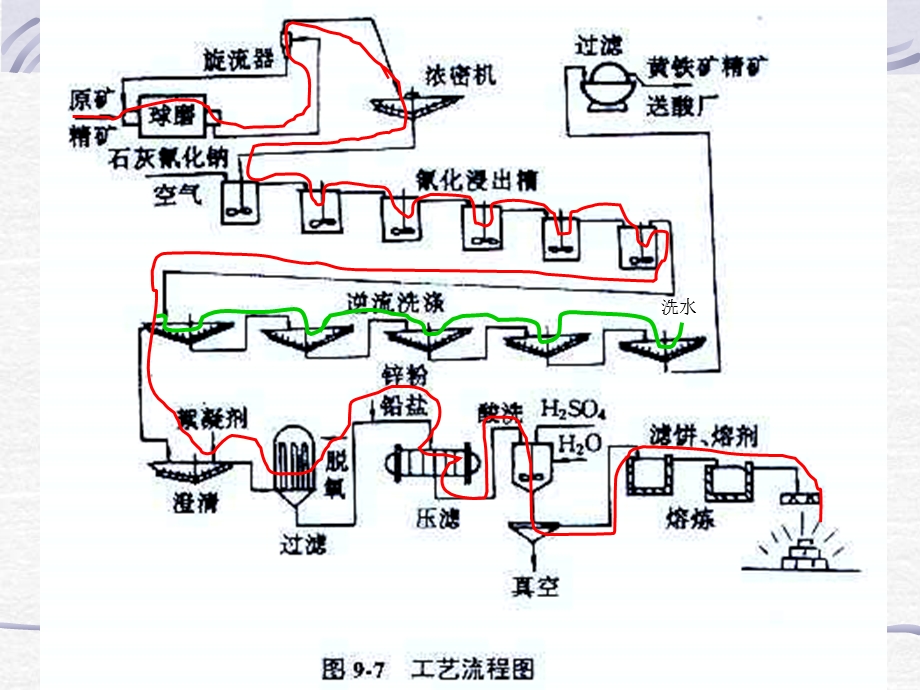 氰化浸出技术分析课件.ppt_第2页