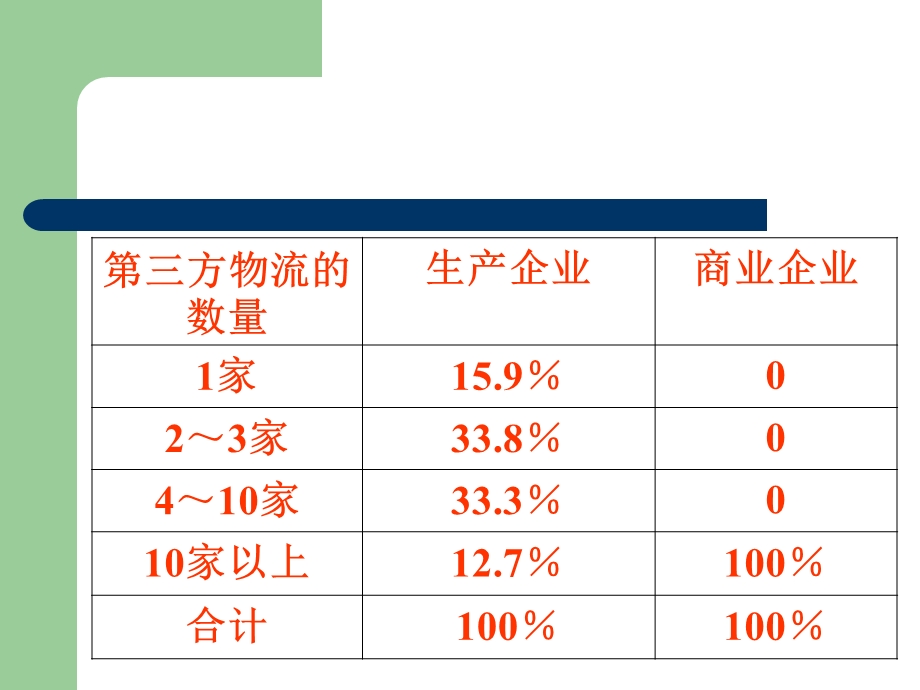 物流系统PPT分析课件.ppt_第3页