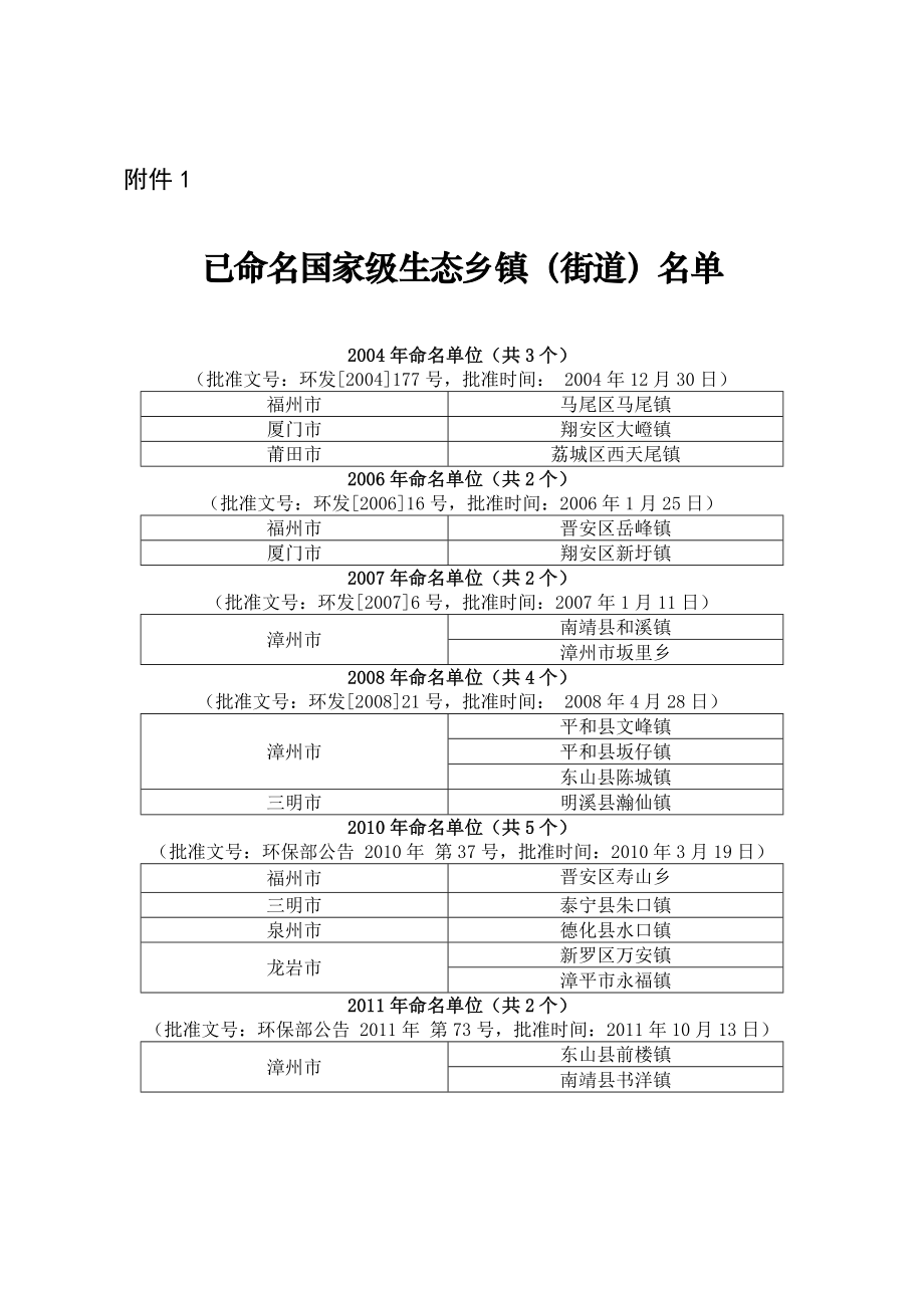 环境影响评价报告公示：国家级生态乡镇（街道）名单环评报告.doc_第1页