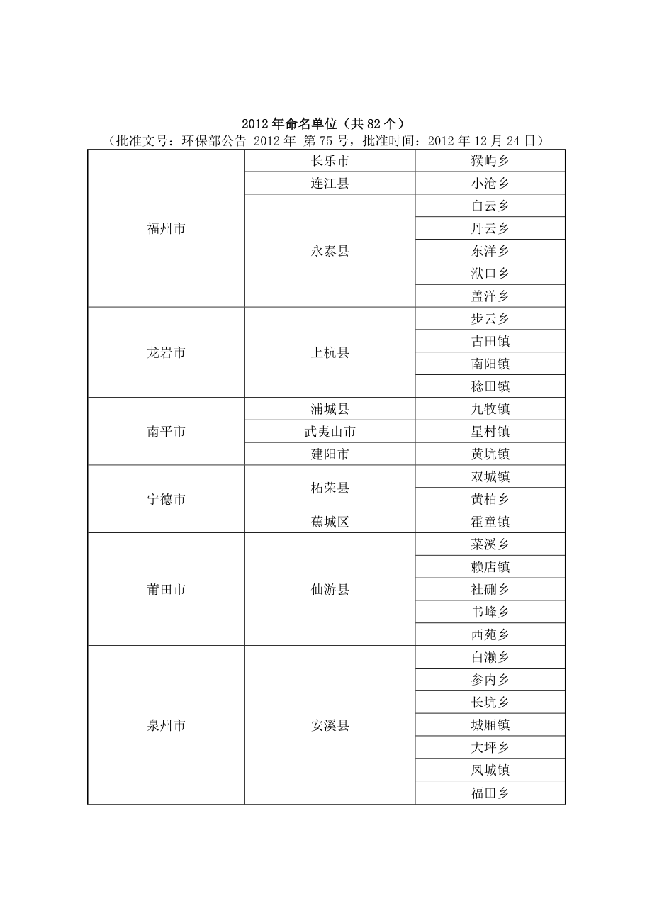 环境影响评价报告公示：国家级生态乡镇（街道）名单环评报告.doc_第2页