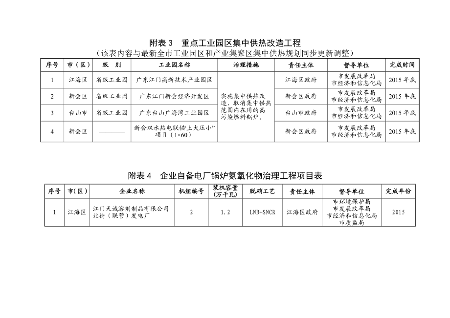 江门市大气污染防治实施方案（）重点项目清单.doc_第2页