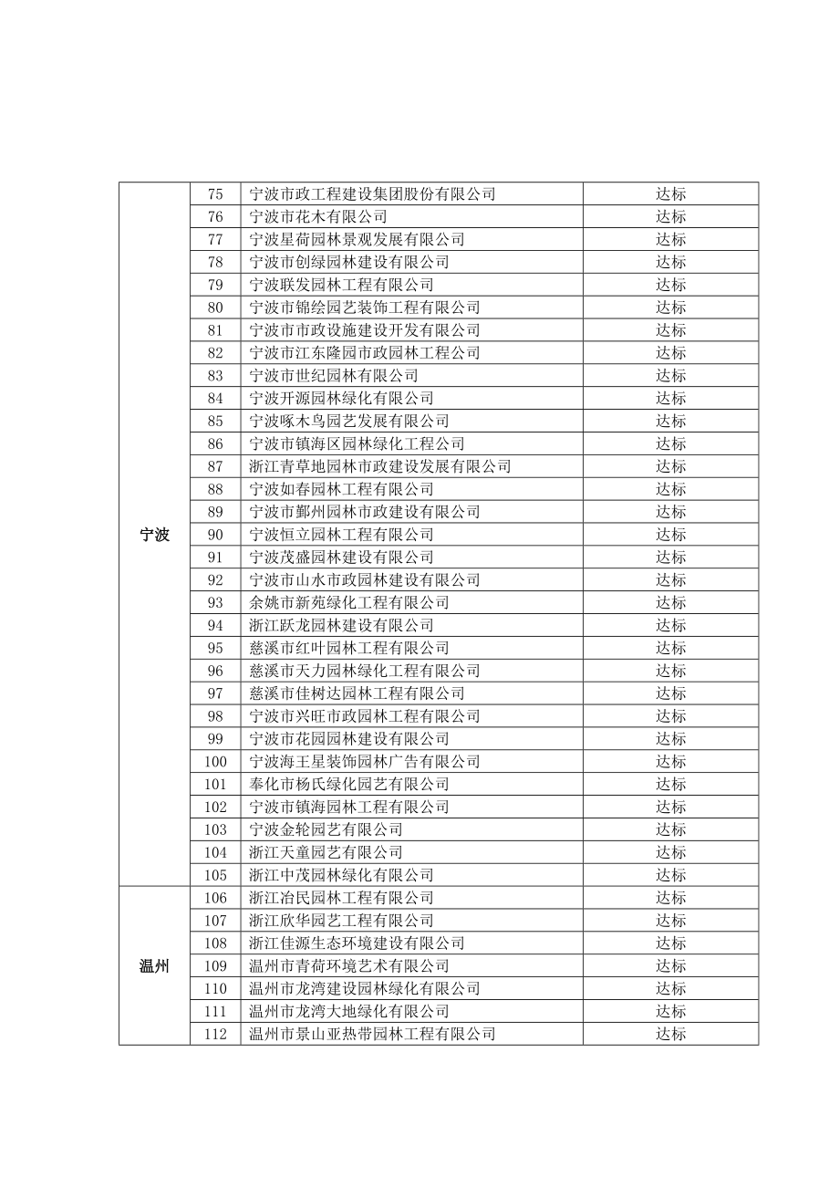 【精品】园林绿化三级资质就位企业名单59.doc_第3页