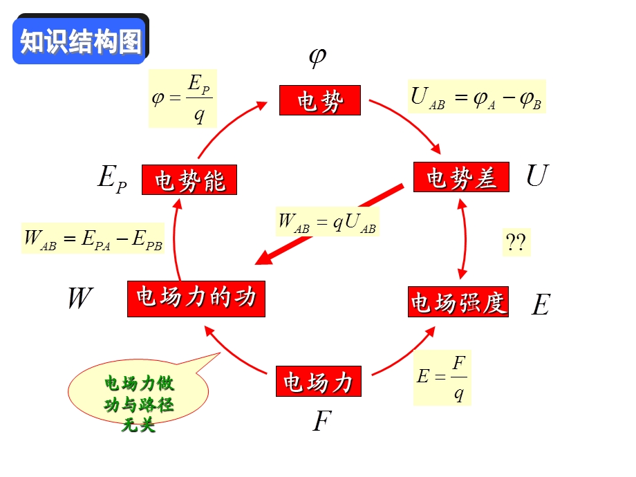 电势差与电场强度的关系-人教课标版课件.ppt_第3页