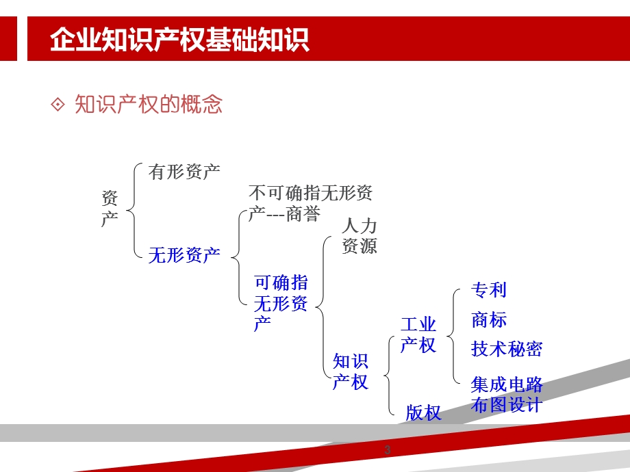 知识产权培训ppt课件（实用版）.ppt_第3页