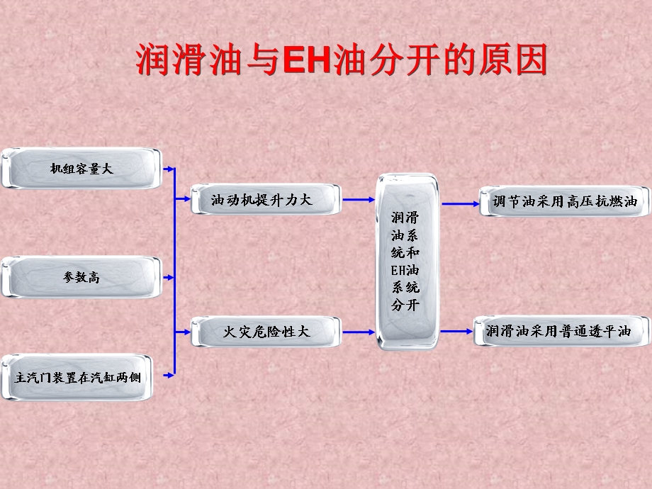 火力发电厂润滑油系统介绍课件.ppt_第3页