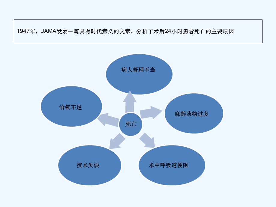 手术后常见并发症预防及护理课件.ppt_第3页