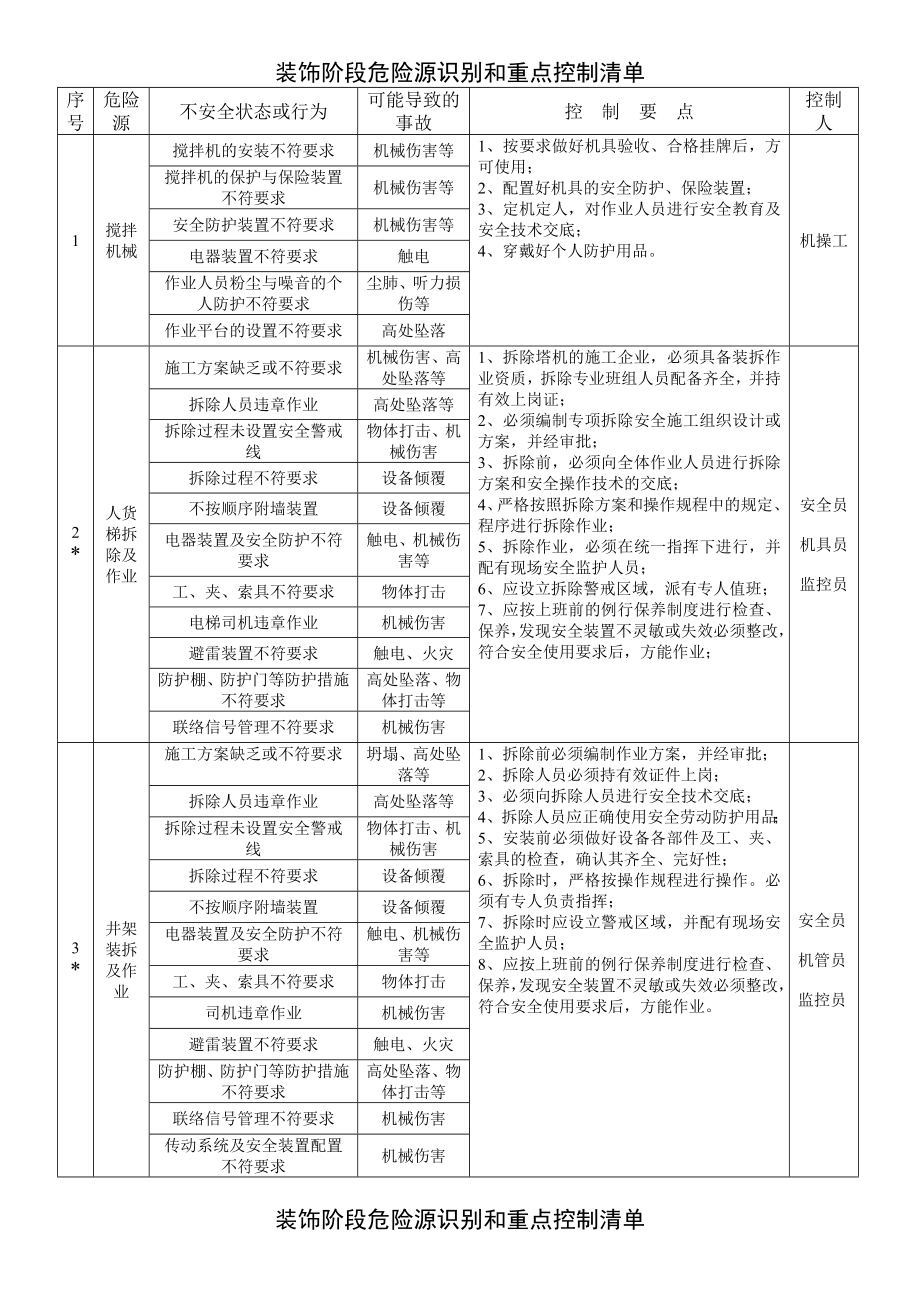 装饰阶段危险源识别和重点控制清单.doc_第1页