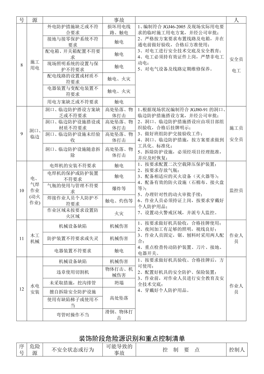 装饰阶段危险源识别和重点控制清单.doc_第3页