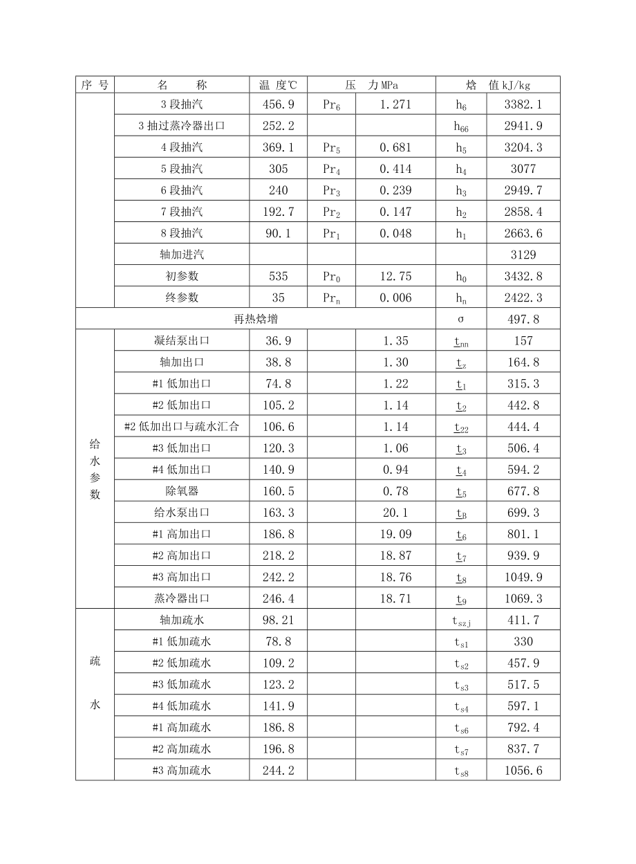 海勃湾电厂#4机给水温度低的热经济型分析处理.doc_第2页