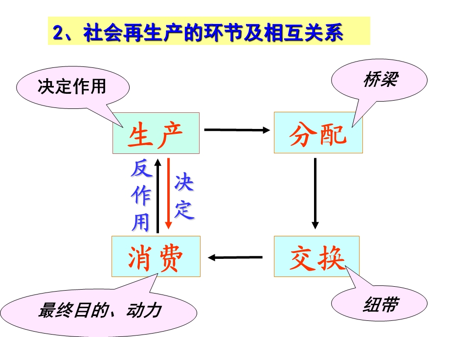 经济生活第四课复习ppt课件.ppt_第2页