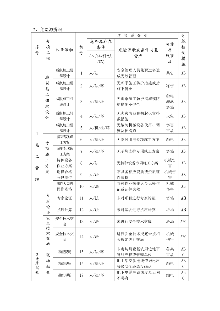 排水工程深基坑支护危险源辨识与控制.doc_第2页