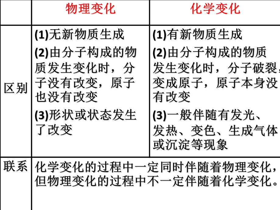 期中考试化学总复习课件.ppt_第1页