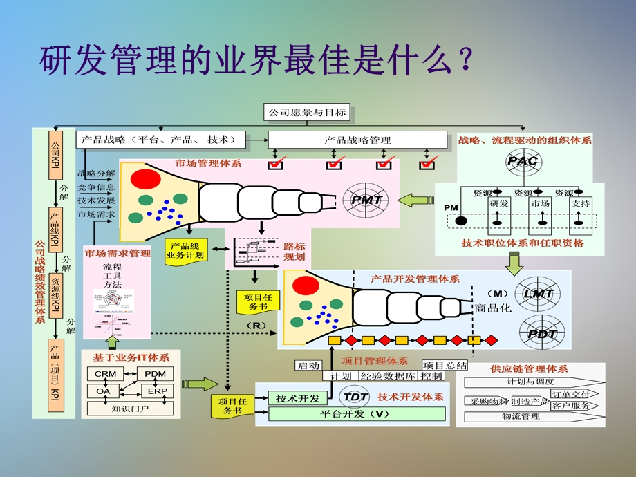 研发管理的改善与项目管理课件.pptx_第3页