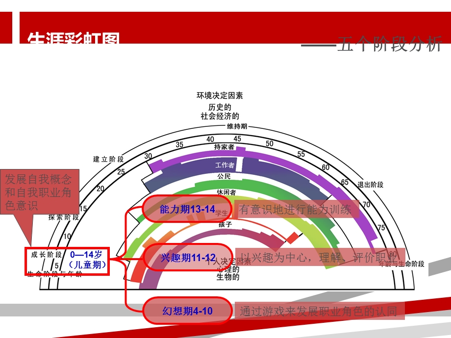 生涯彩虹图课件.ppt_第2页