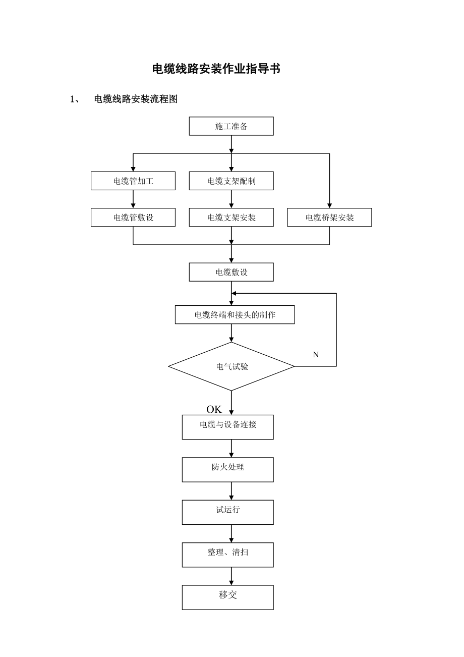 电缆线路安装作业指导书.doc_第1页