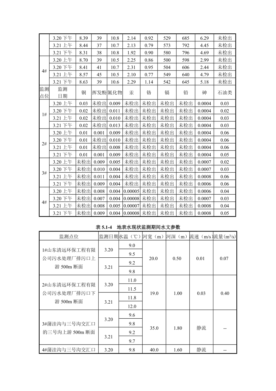 环境影响评价报告公示：脂肪叔胺及季铵盐第章地表水环境影响环评报告.doc_第3页