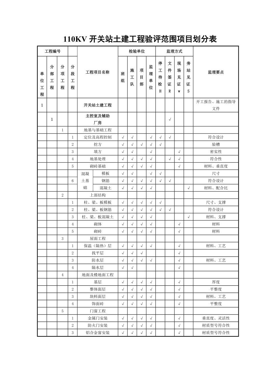 110KV开关站土建工程验评范围项目划分表.doc_第1页