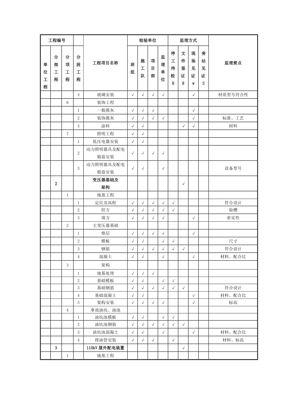 110KV开关站土建工程验评范围项目划分表.doc_第2页