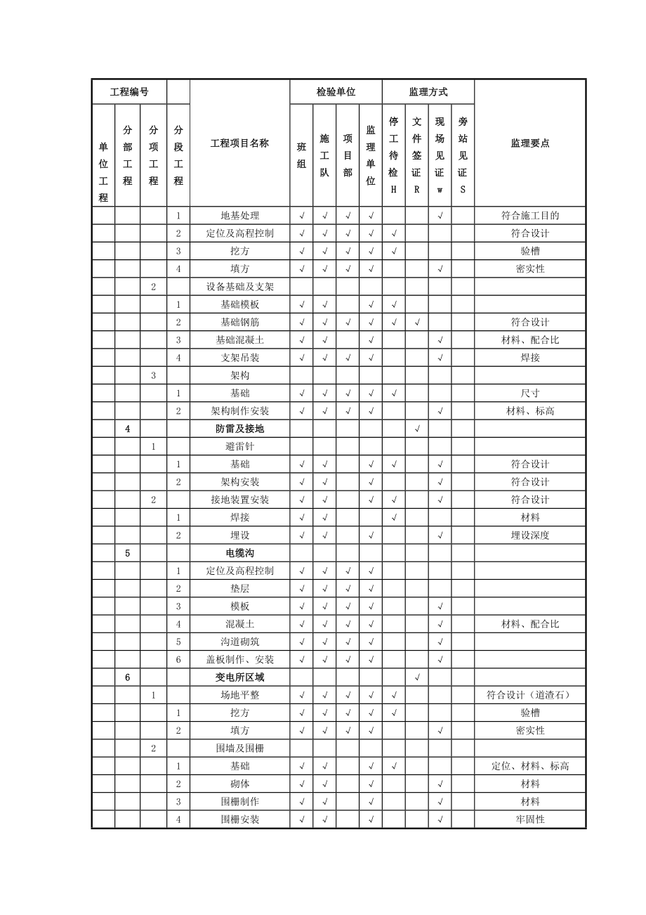 110KV开关站土建工程验评范围项目划分表.doc_第3页