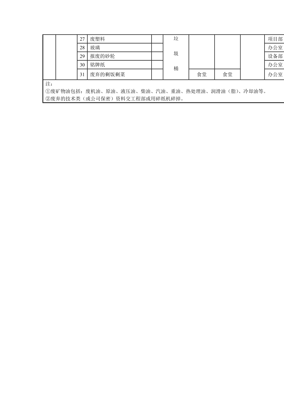 固体废弃物分类处理清单.doc_第2页