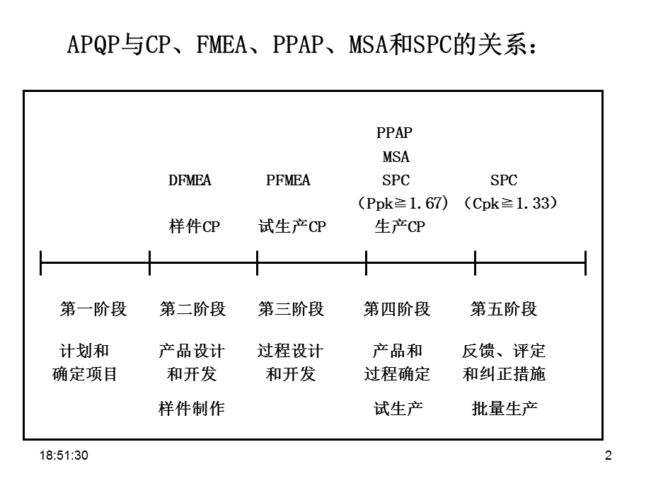 汽车行业五大工具课件.ppt_第2页