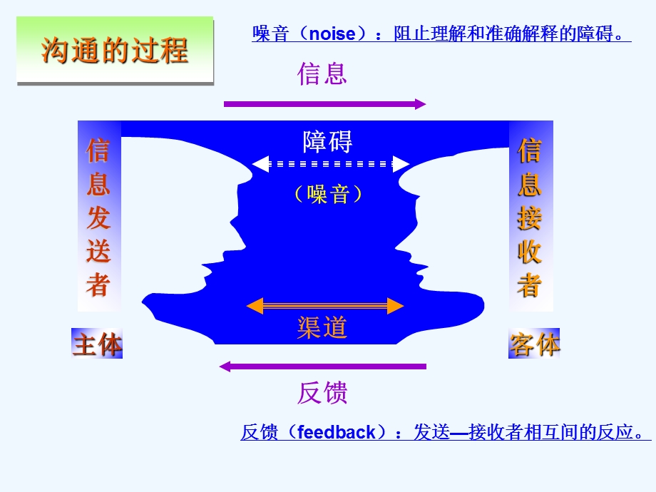 沟通过程与沟通方式课件.ppt_第2页