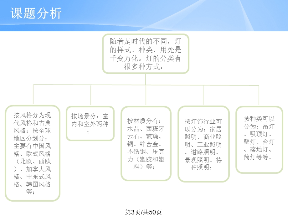 灯具市场调查报告课件.pptx_第3页