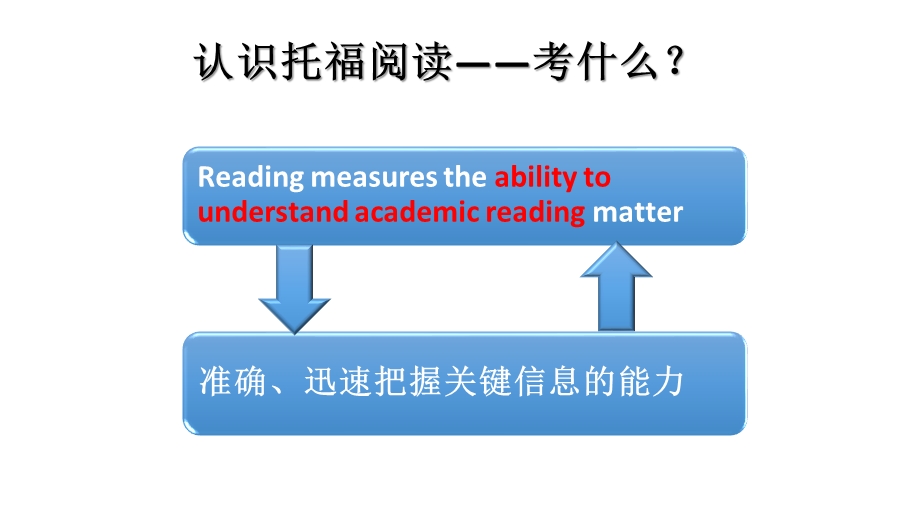 托福阅读十大题型解题方法课件.pptx_第2页