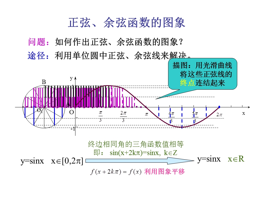 正余弦函数图像ppt课件.ppt_第3页