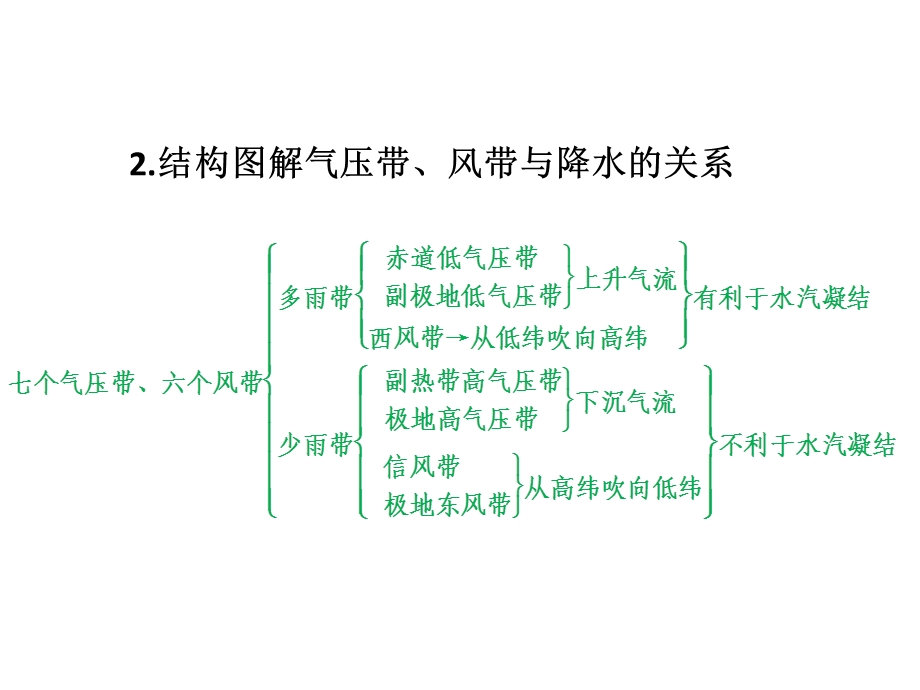 气压带风带性质总结课件.ppt_第3页