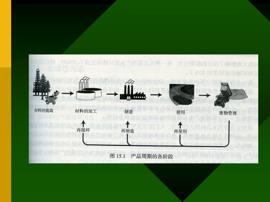 第二节绿色设计ppt课件.ppt_第3页