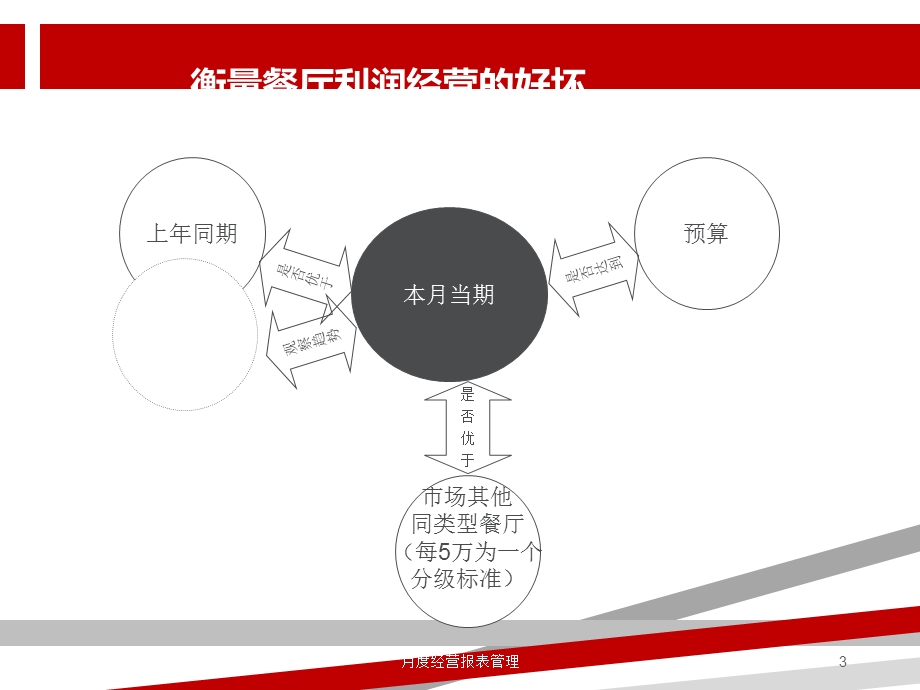 餐饮业月度经营报表课件.ppt_第3页