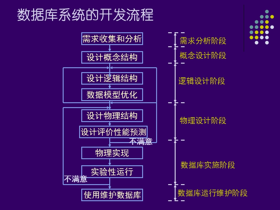 数据仓库的开发流程课件.ppt_第1页