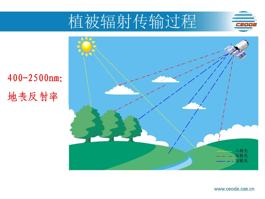 植被遥感上机课程植被辐射传输模型课件.ppt_第1页