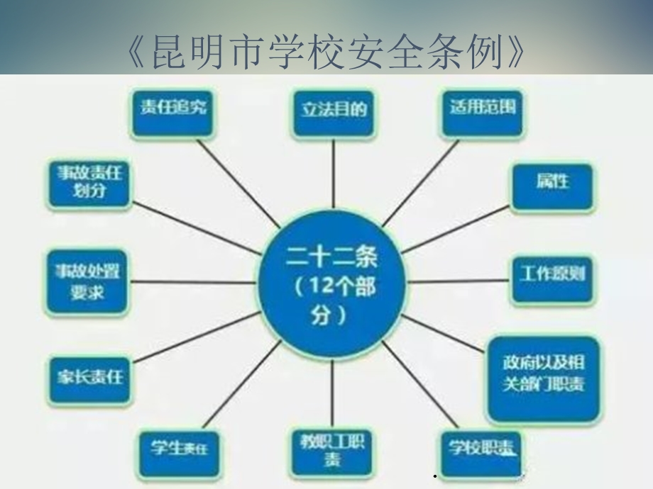 昆明市学校安全条例课件.ppt_第3页