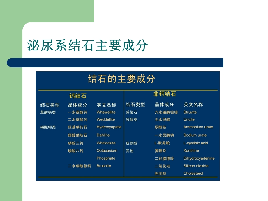 泌尿系结石成分分析课件.ppt_第3页