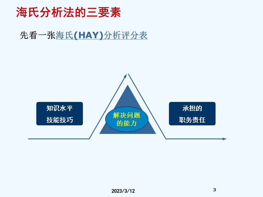 海氏职位评价法课件.ppt_第3页