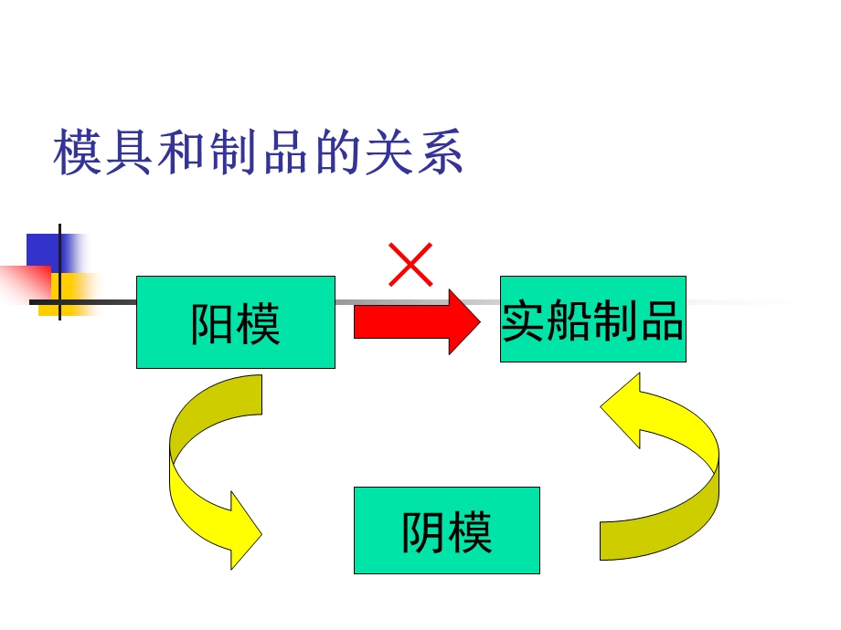 成形用模具的制作课件.ppt_第1页