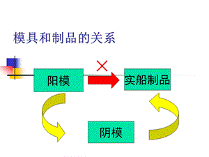 成形用模具的制作课件.ppt