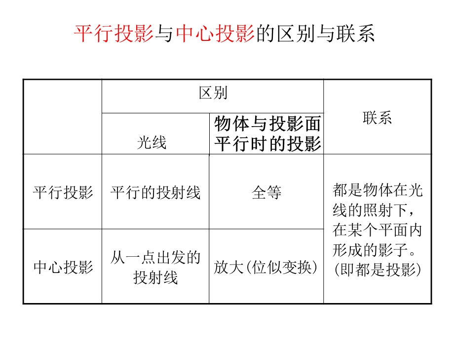 投影与视图复习(经典)课件.ppt_第3页