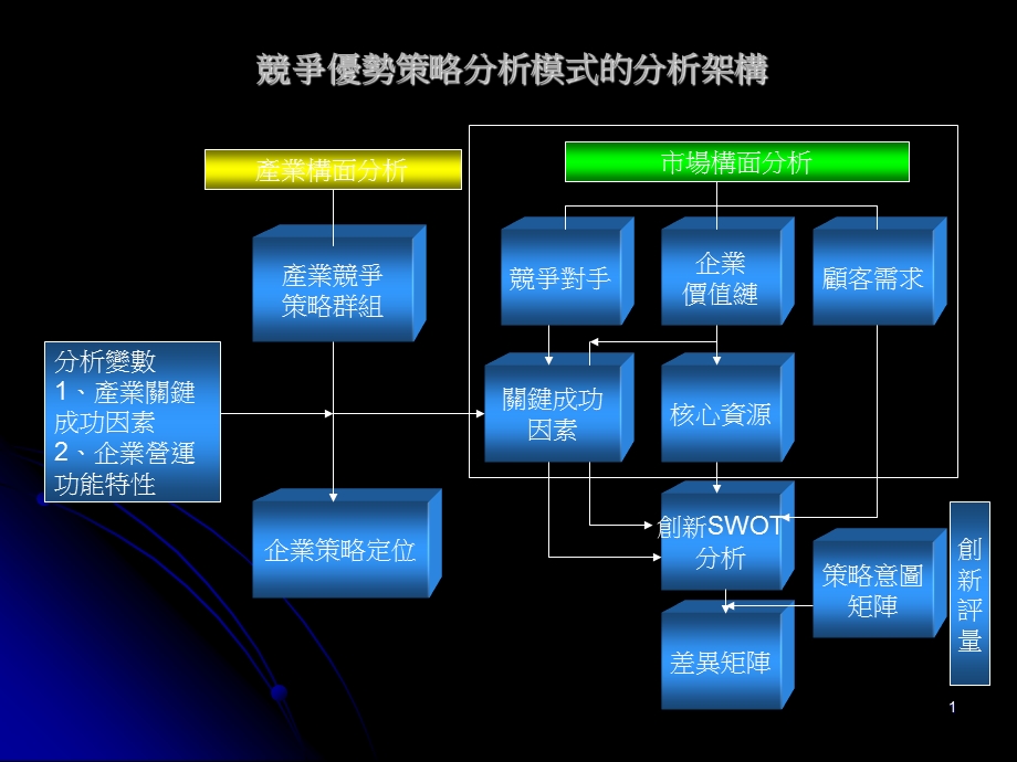 竞争优势策略分析模式的分析架构ppt课件.ppt_第1页