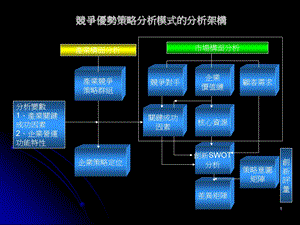 竞争优势策略分析模式的分析架构ppt课件.ppt