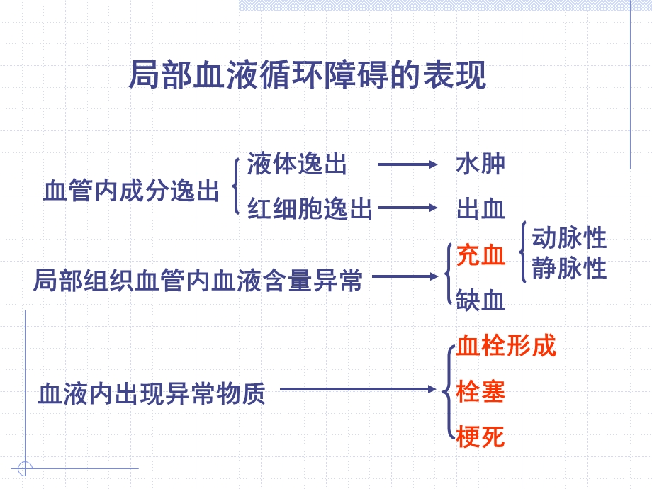 局部血液循环障碍精讲课件.ppt_第3页