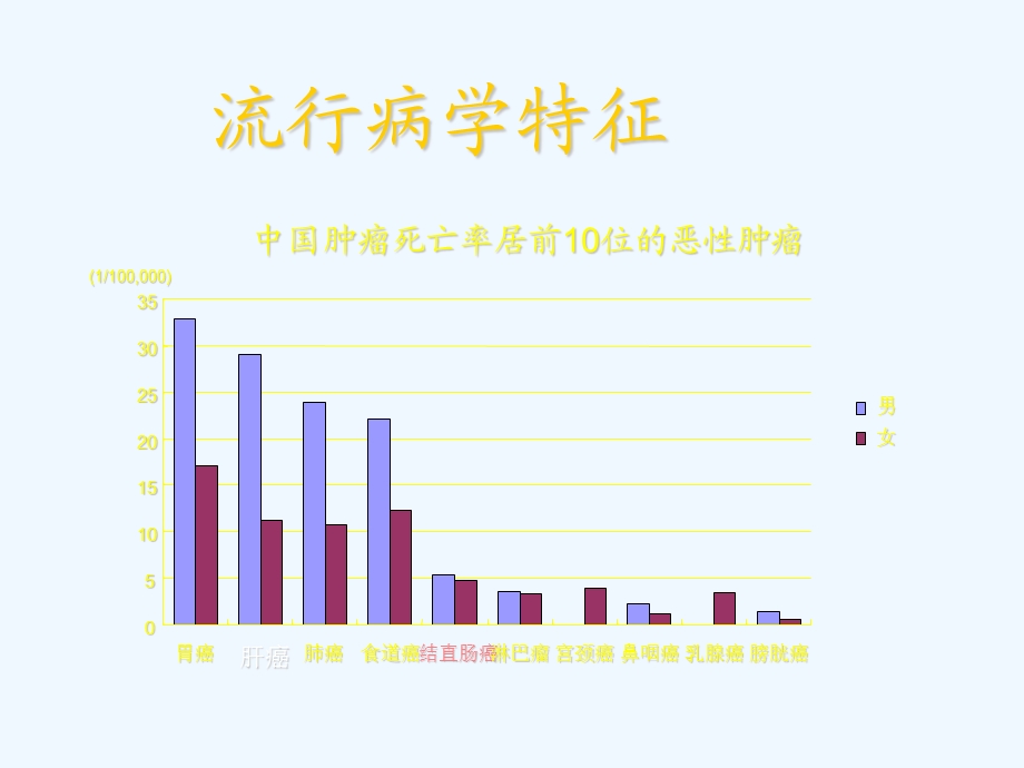 肝癌的治疗进展课件.ppt_第3页