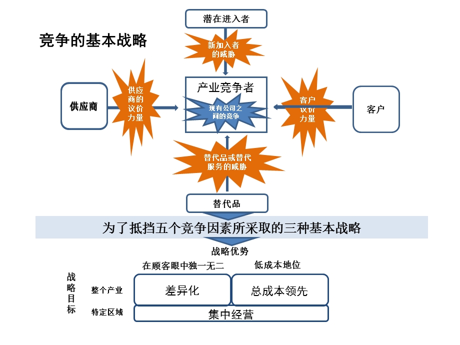 波特三种基本战略分析课件.ppt_第3页