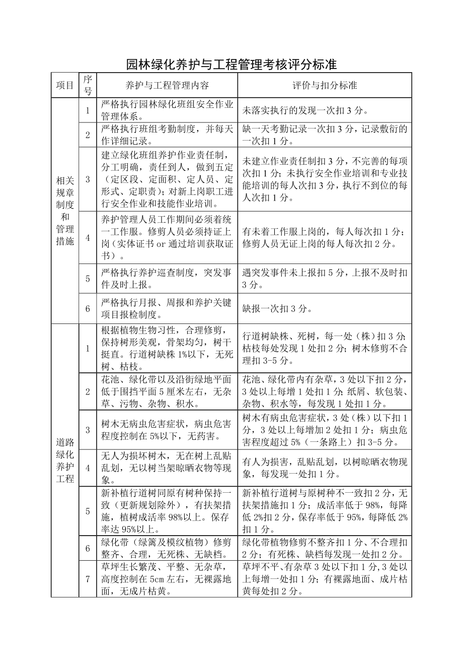 园林绿化养护与工程管理考核评分标准.doc_第1页