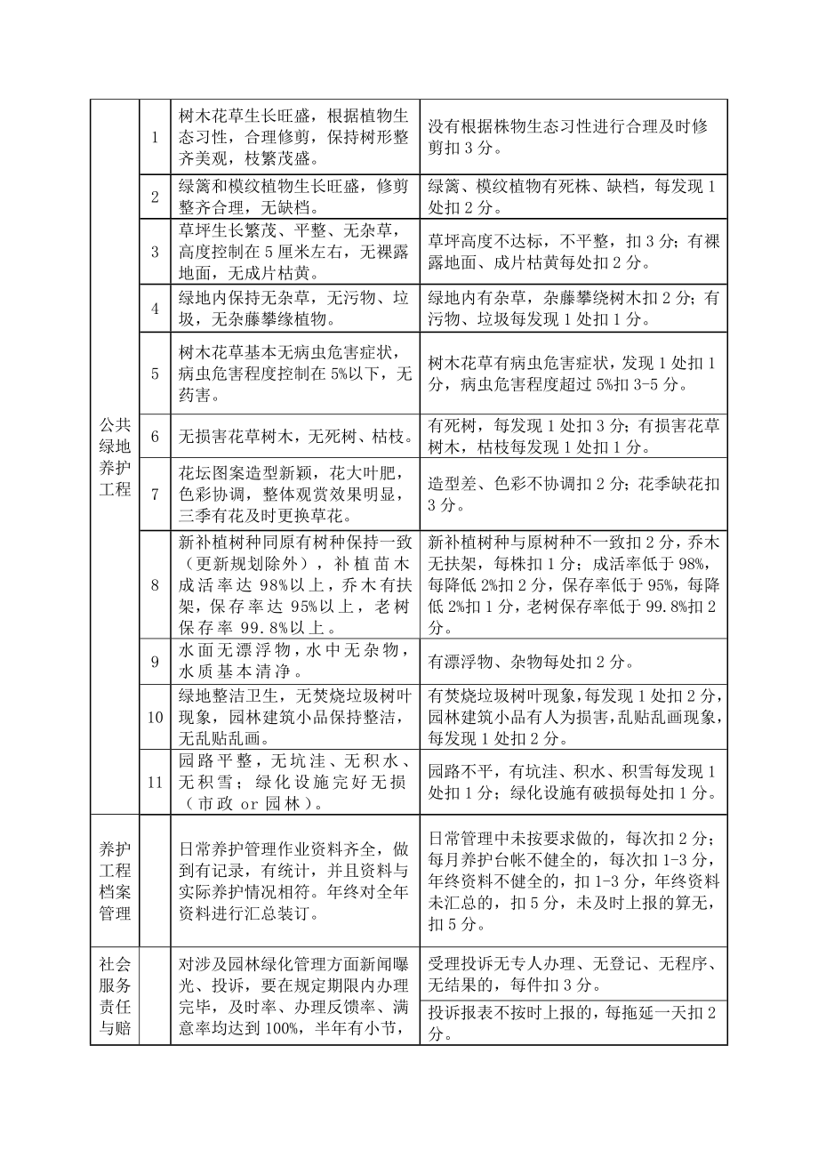 园林绿化养护与工程管理考核评分标准.doc_第2页