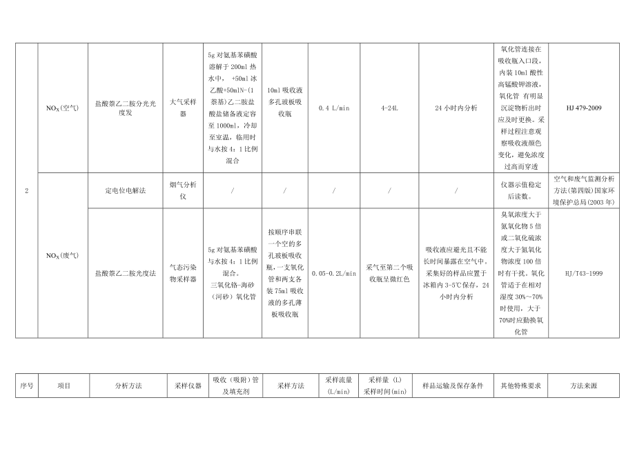 作业指导书(空气与废气修订版).doc_第2页