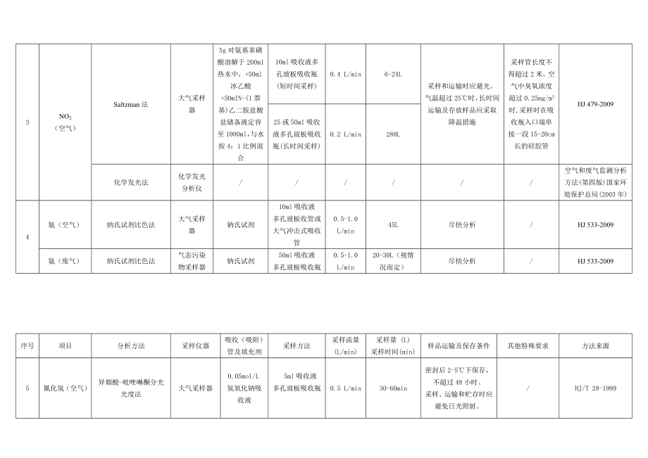 作业指导书(空气与废气修订版).doc_第3页